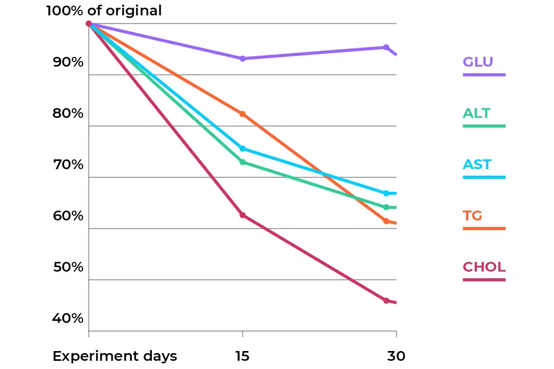 Synthesit trägt zur Normalisierung vieler Blutparameter bei:‍ Triglyceride (TG), Cholesterin (CHOL), Glucose (GLU), Enzyme Alanin-Aminotransferase (ALT), Aspartat-Aminotransferase (AST)