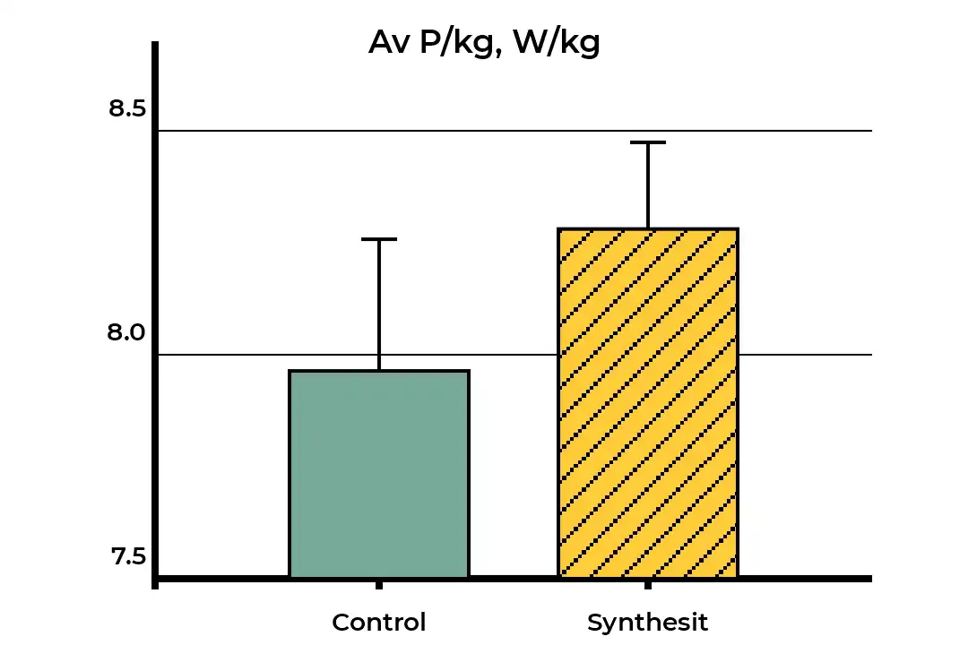 Einmalige Gabe von Synthesit erhöht die relative Durchschnittsleistung