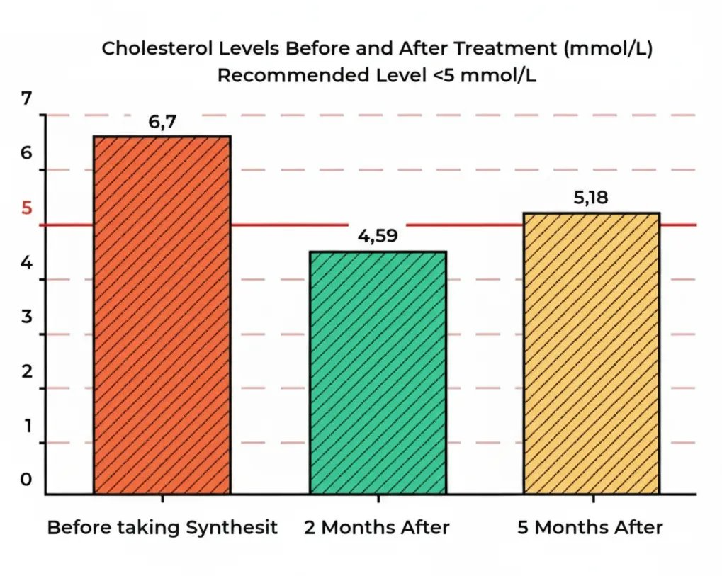 Cholesterinwerte vor und nach der Behandlung mit Synthesit Mineral